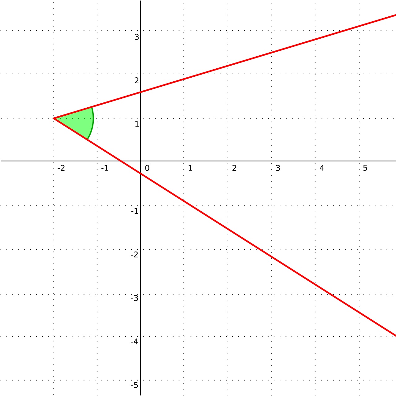Acute and Obtuse Angles
