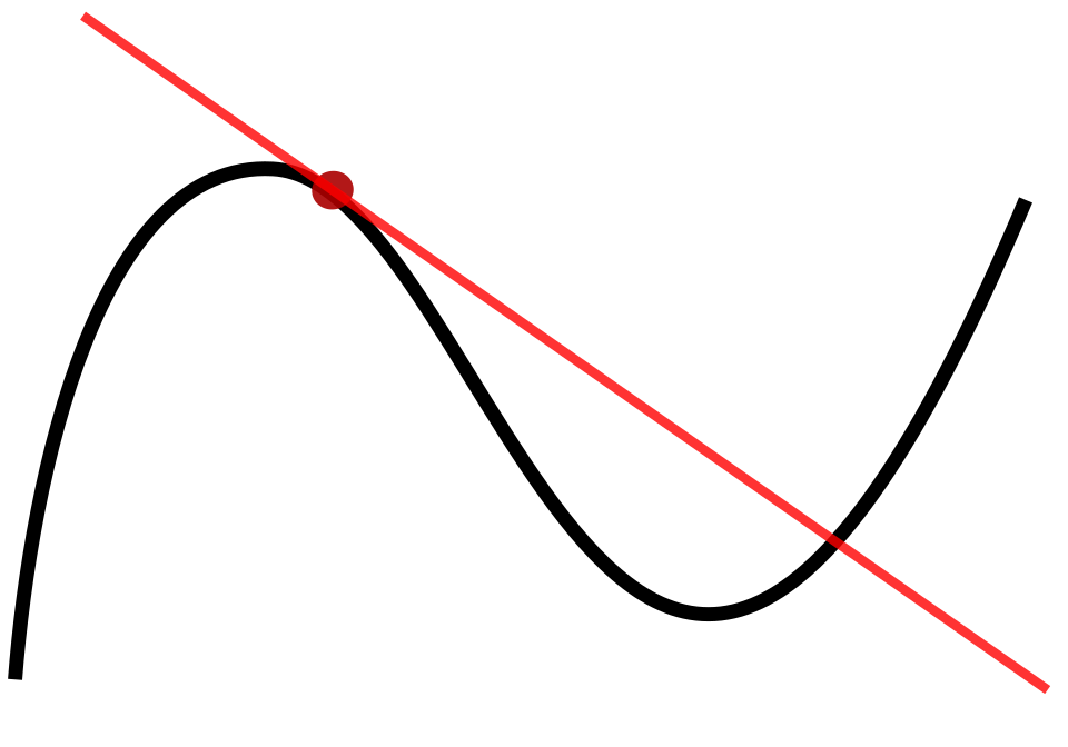 Tangents